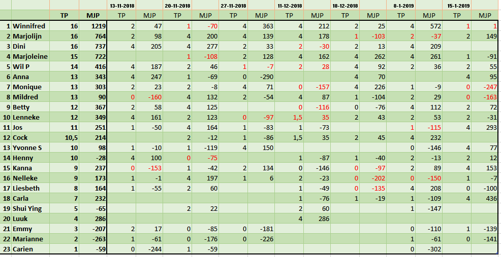 Eindstand Zuidperiode