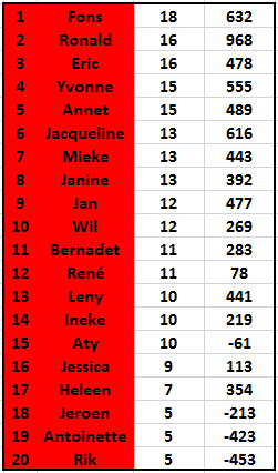 Eindstand Oostperiode