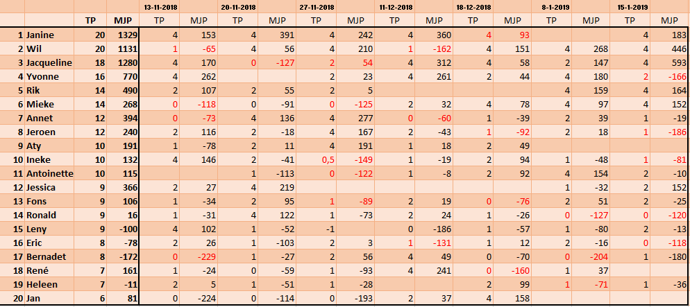 Eindstand Zuidperiode